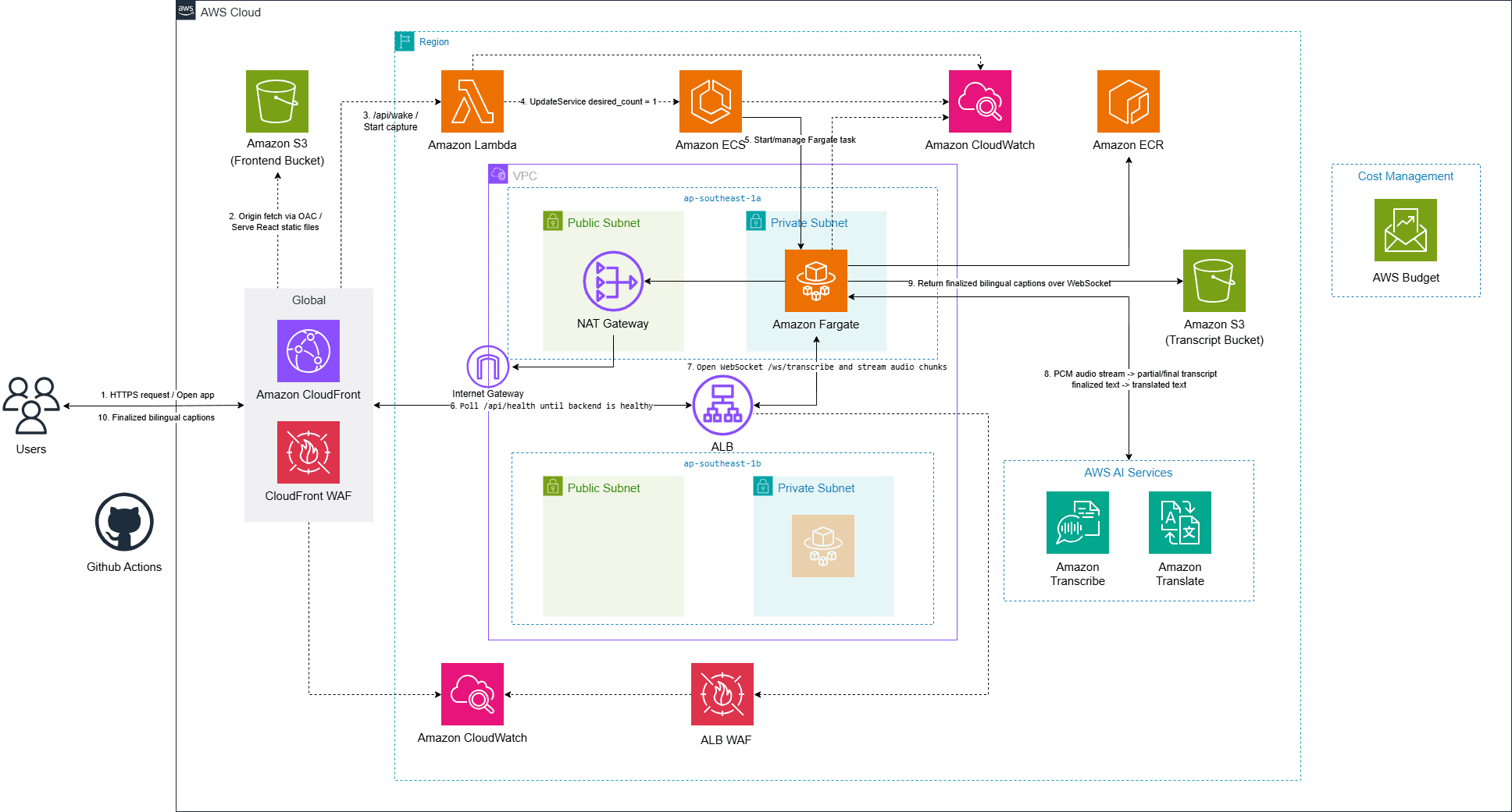 LiveCap AWS target architecture